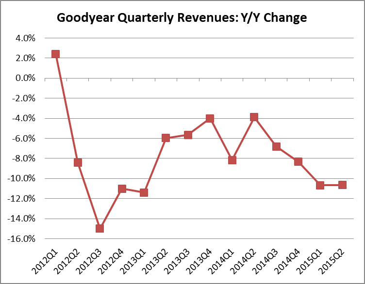 Ignore Declining Revenues, Goodyear Is Increasing Profits (NASDAQ:GT ...