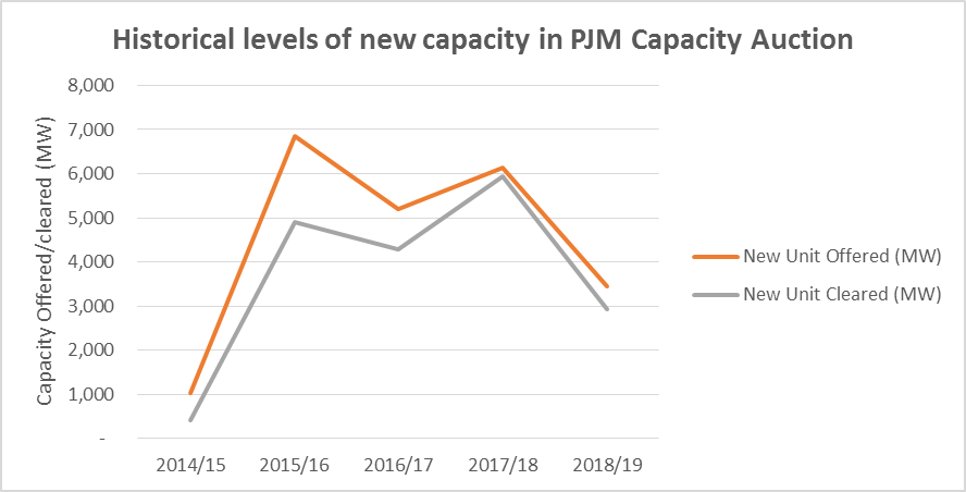 PJM Capacity Auction Impact On Exelon And Other Electric Utilities