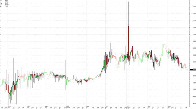 Grains Q3 Review And Q4 Outlook | Seeking Alpha