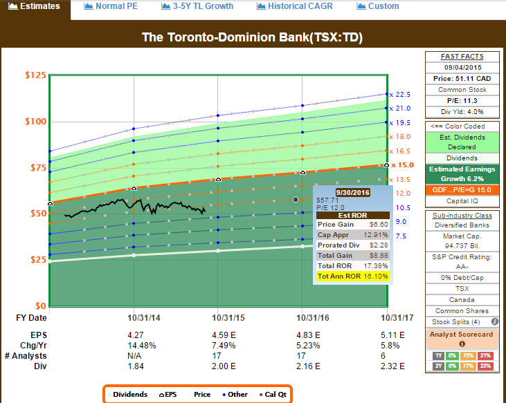 Toronto-Dominion Bank Dividend Stock Analysis 2015 (NYSE:TD) | Seeking ...