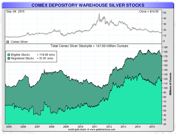 COMEX Silver Inventories Have Been Dropping - Should Investors Get Excited?  | Seeking Alpha