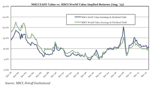 Eafe Stock