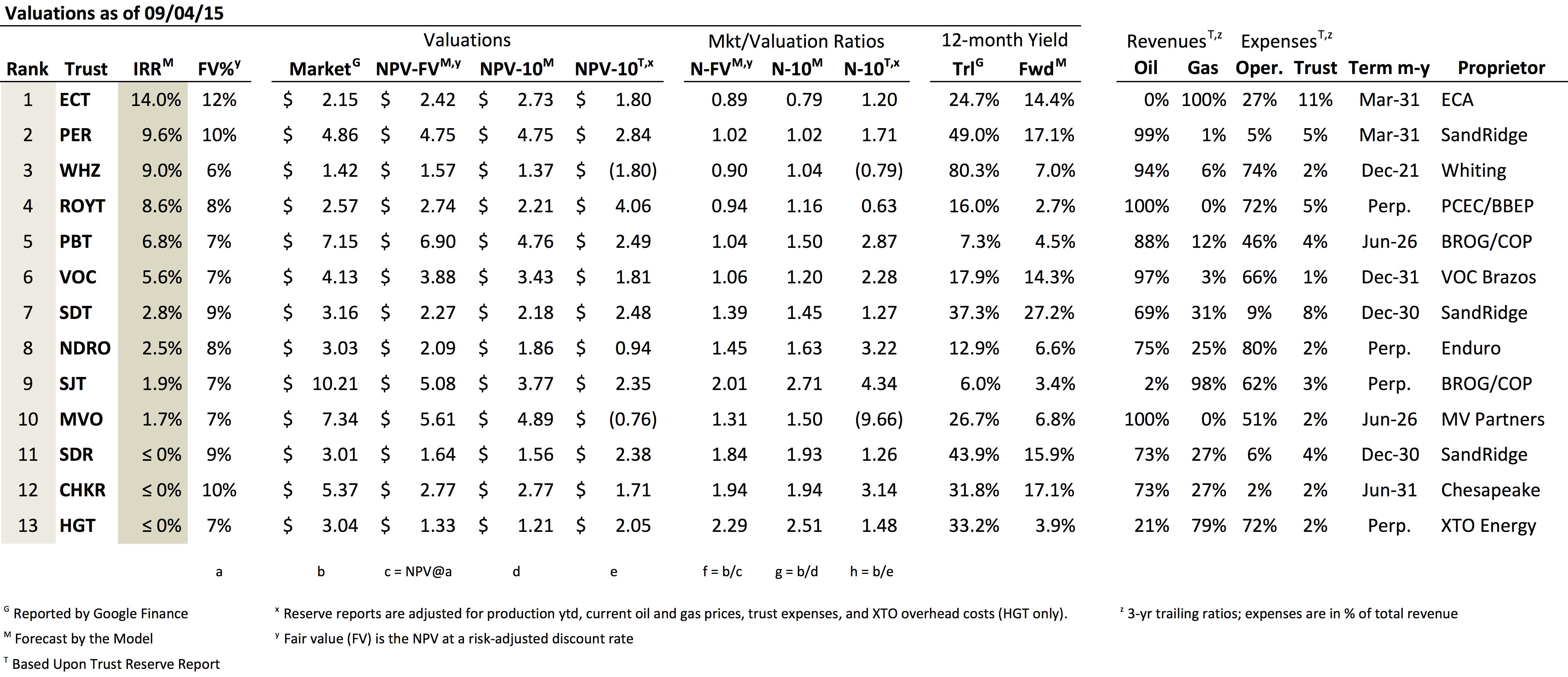 Oil And Gas Trust Value Ranking September 2015 Seeking Alpha