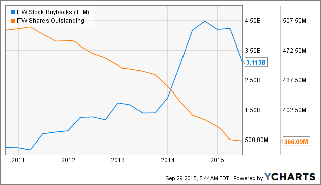 At Current Levels, Illinois Tool Works Is A Great Stock For Long Term ...