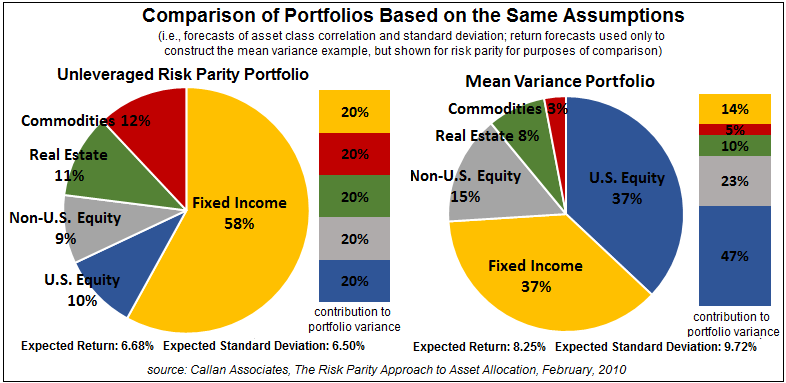 Image result for risk parity