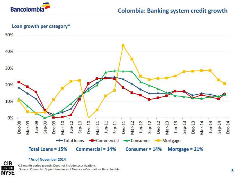 Bancolombia This Fast Growing Bank At 5 Year Lows Just Look At Their Yoy Growth Rates In Loan Volumes Of Late This Is An Invele Mega Trend