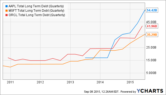 AAPL Total Long Term Debt (Quarterly) Chart