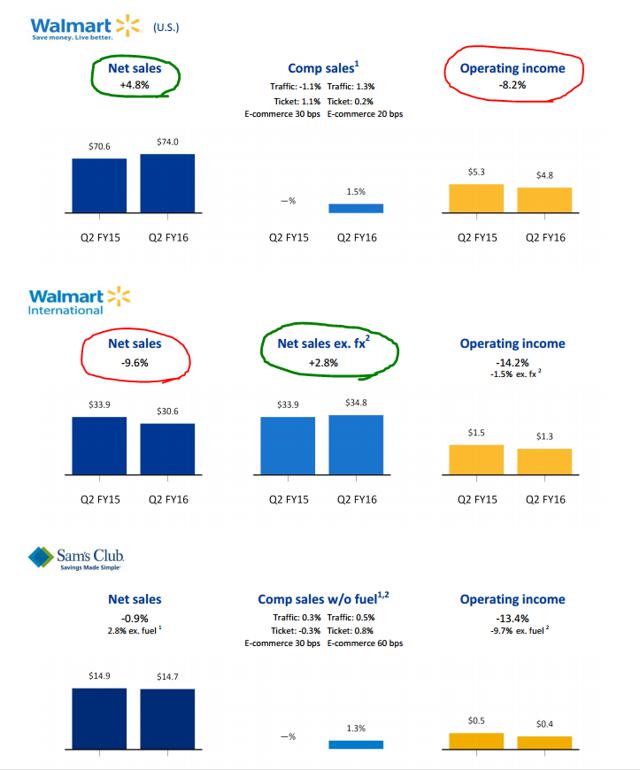 WalMart In The Bargain Bin (NYSEWMT) Seeking Alpha