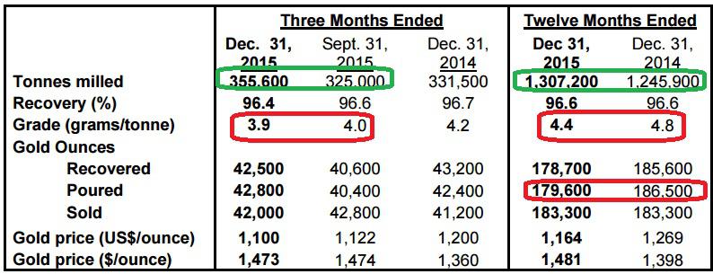 lake-shore-gold-is-preparing-for-2016-but-looks-quite-fairly-valued