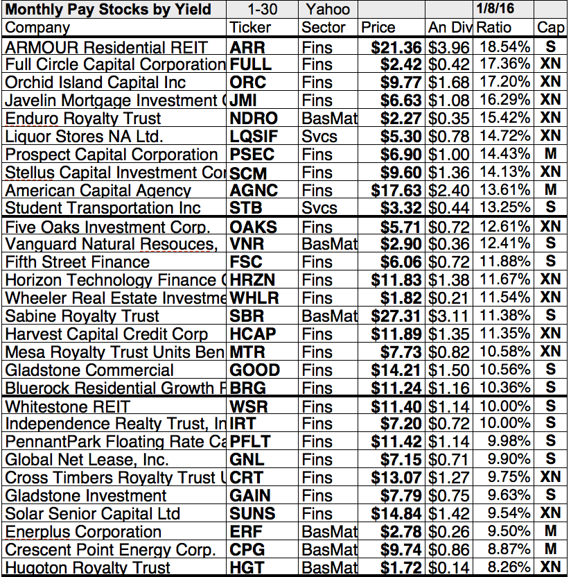 Monthly Pay Dividend Stocks Your Lists For January Seeking Alpha