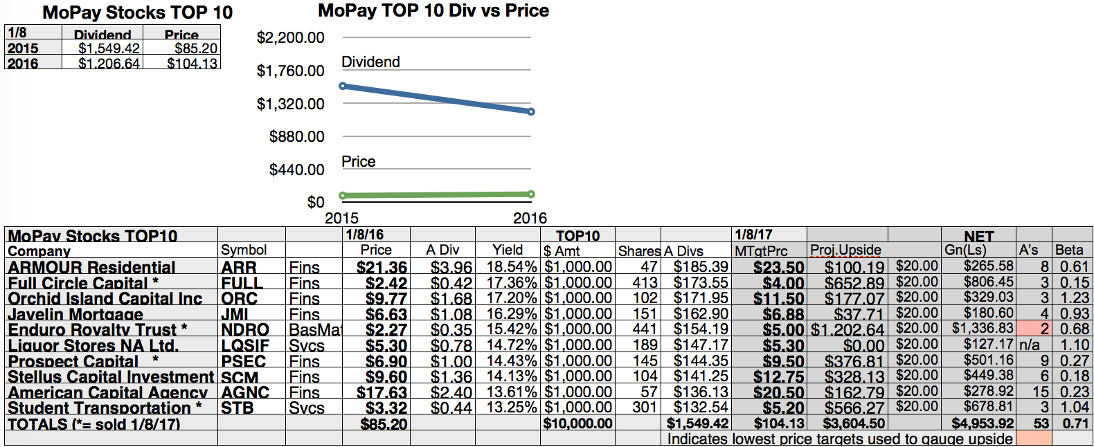 Monthly Pay Dividend Stocks Your Lists For January Seeking Alpha