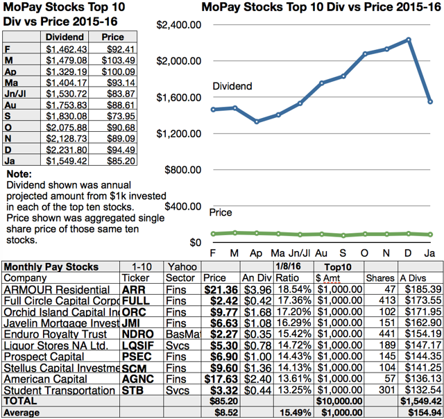 Monthly Pay Dividend Stocks Your Lists For January Seeking Alpha