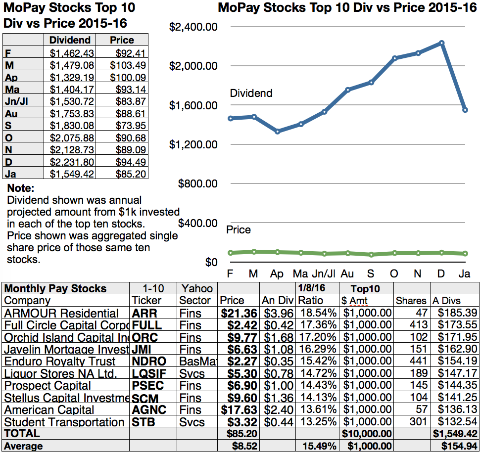 Monthly Pay Dividend Stocks: Your Lists For January | Seeking Alpha