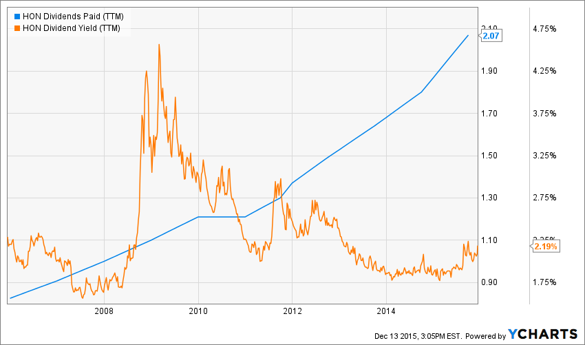 Honeywell Past Strong Dividend Growth, And It's Only The Beginning