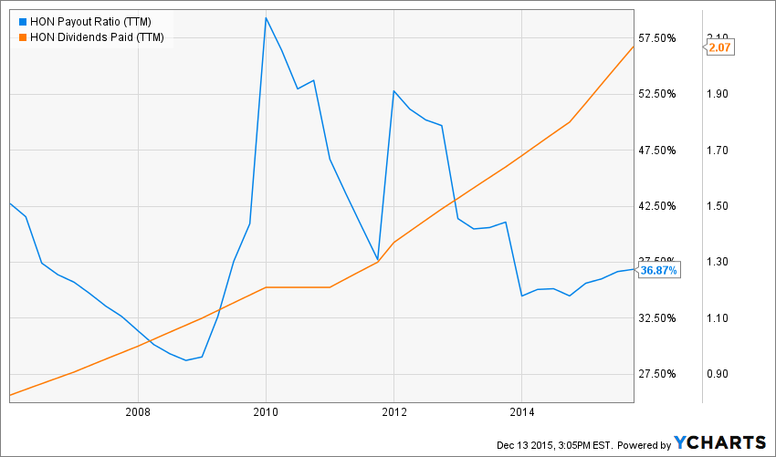 Honeywell Past Strong Dividend Growth, And It's Only The Beginning