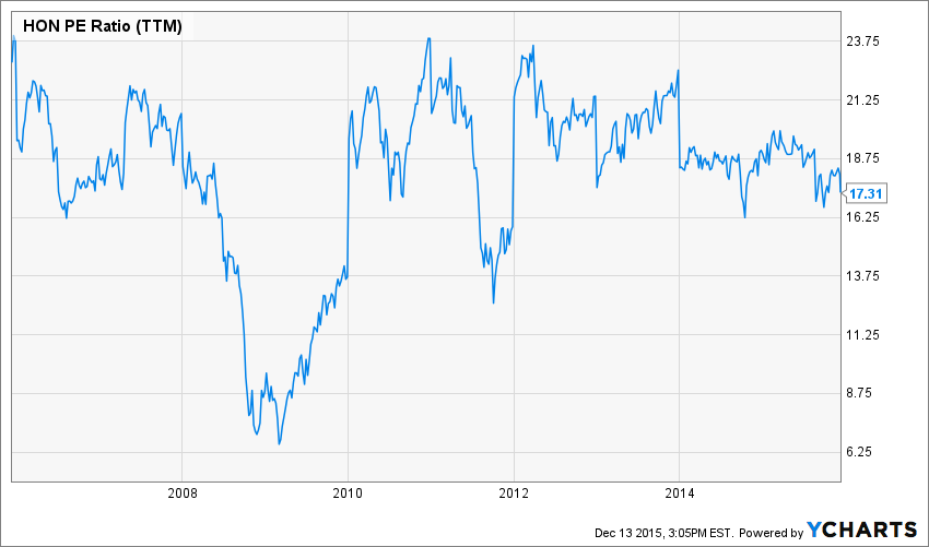 Honeywell Past Strong Dividend Growth, And It's Only The Beginning