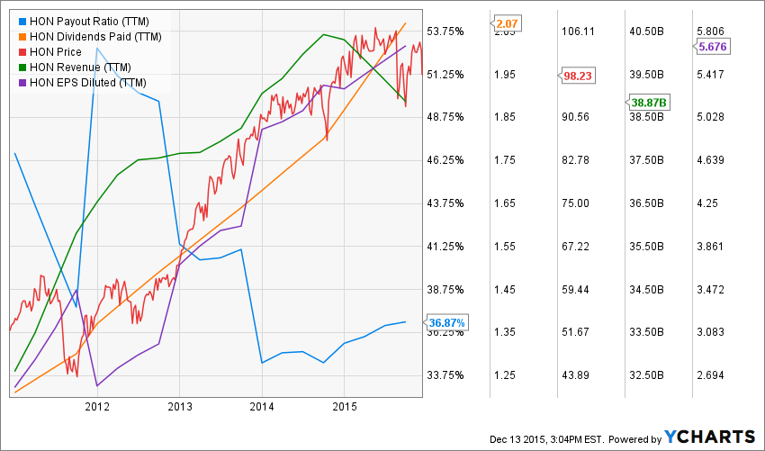 Honeywell Past Strong Dividend Growth, And It's Only The Beginning