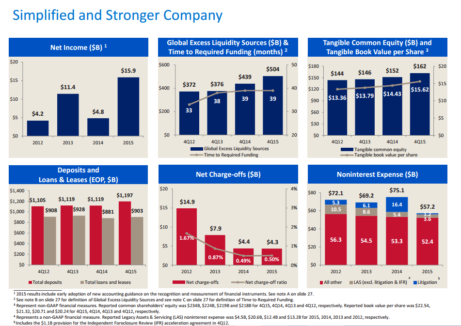 Bank Of America Earnings A Strong Performance With Room To Grow (NYSE