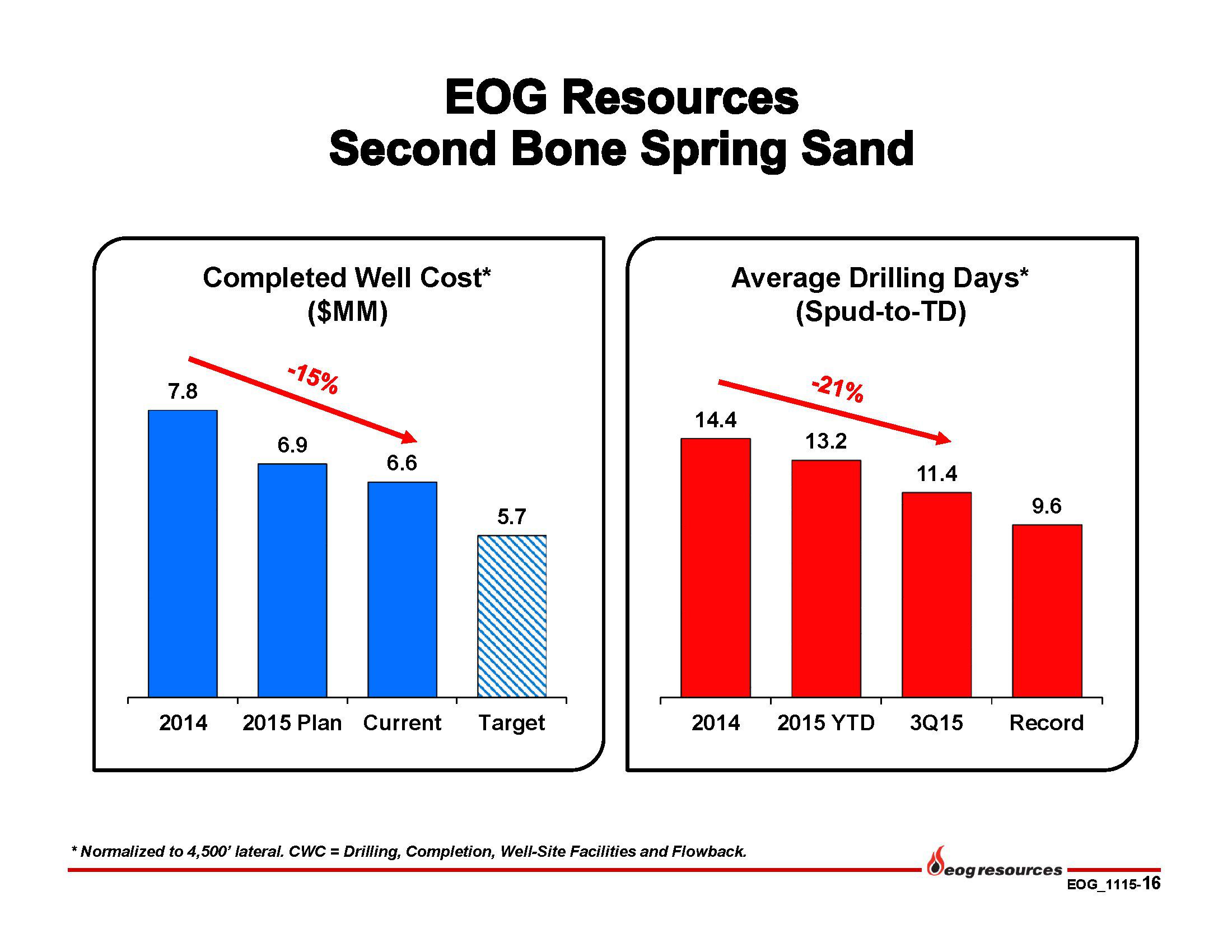 EOG Resources Is Focused On Cost Cutting, Profitability, And The ...