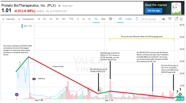 PLX chart since market debut