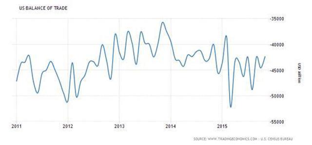 Us trade Balance.