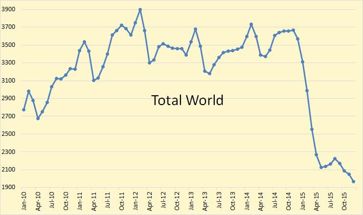 International Rig Counts Still Falling | Seeking Alpha