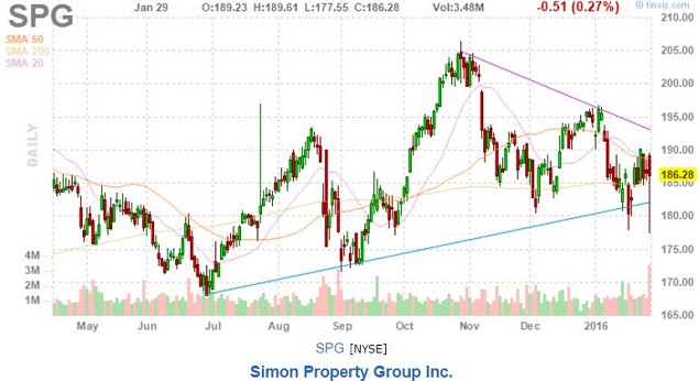 Simon Property Group A Wild RollerCoaster Ride After Q4