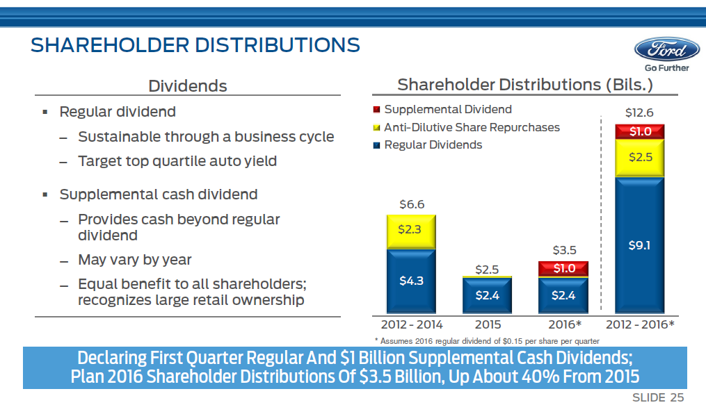 Ford Motor: The Stock Now Yields 7%, Should You Buy? (NYSE:F) | Seeking ...