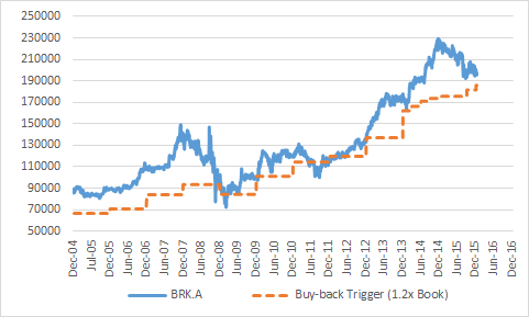 Berkshire Hathaway Approaches Repurchase Territory (NYSE:BRK.A ...