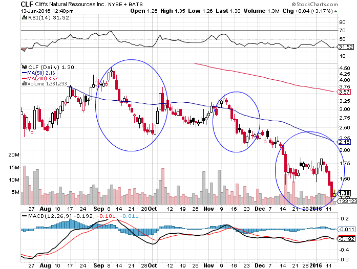 Cliffs Natural Resources: The Turnaround Isn't Happening (NYSE:CLF ...