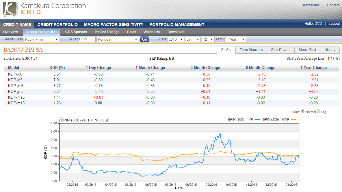 Banco BPI SA 1 Year Default Probability Tumbles 0.69% To 5.64% Today ...