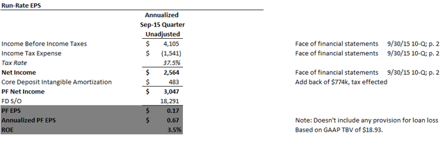 Hometrust When Tangible Book Value Tbv Isn T Worth Tbv 23 Downside Nasdaq Htbi Seeking Alpha