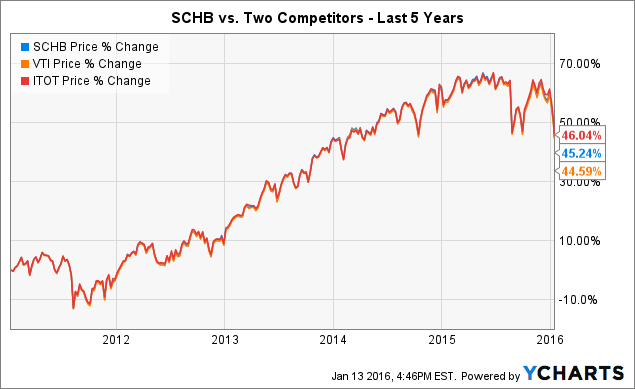 The Schwab U.S. Broad Market ETF Offers An Industry-Leading Expense ...