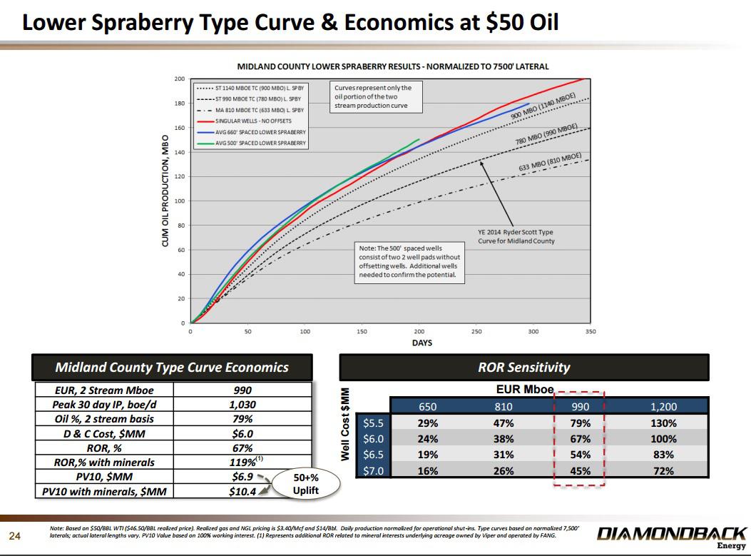 Diamondback Energy: Not Much Of A Slowdown In 2016 (NASDAQ:FANG ...