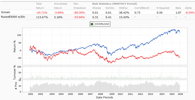 Should You Buy And Hold These High-Risk Stocks? | Seeking Alpha