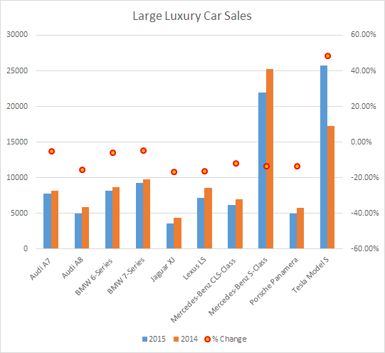 Tesla Model S Us Sales Peak Or No Peak Tesla Inc