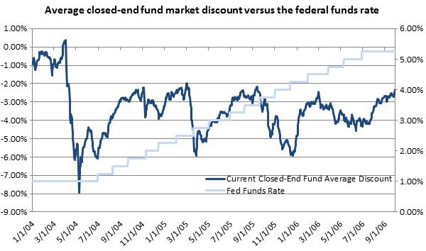 The Closed-End Fund Discount