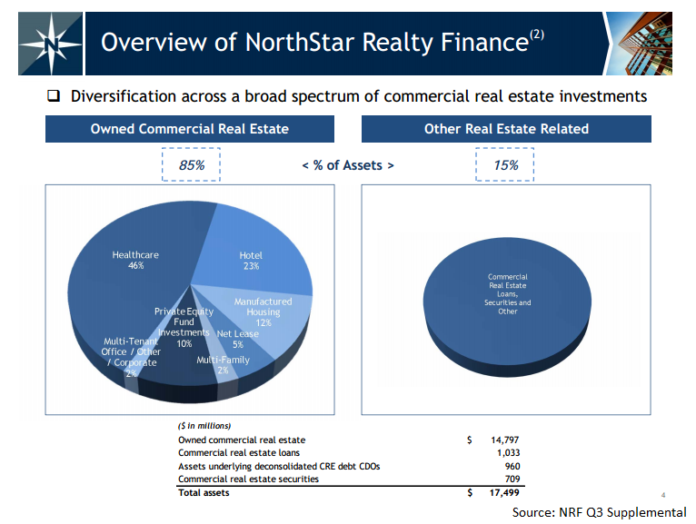 Northstar Realty Finance And The Simple Story (NYSEDBRG) Seeking Alpha