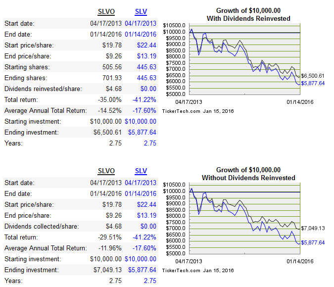 SLVO: A Safer Way To Invest In Silver