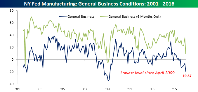 Empire Manufacturing Breaks Down | Seeking Alpha