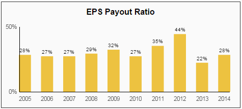 ECL EPS Payout Ratio
