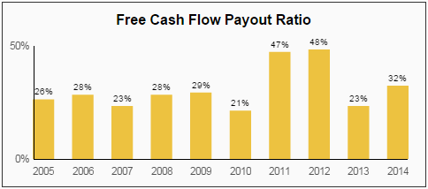 ECL FCF Payout Ratio