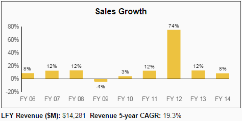 ECL Sales Growth