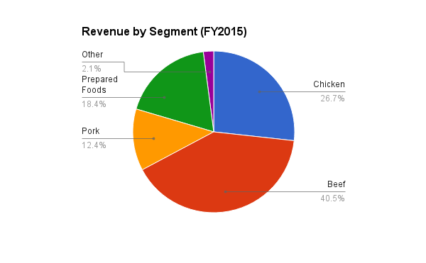 tyson-foods-almost-fully-priced-but-decent-income-potential-flipboard