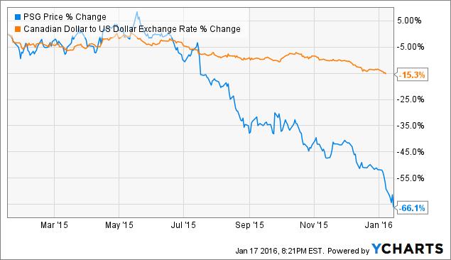 Performance Sports Group Needs Some Help (NYSEPSG)  Seeking Alpha