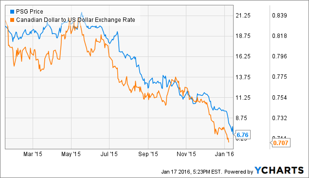 Performance Sports Group Needs Some Help (NYSEPSG)  Seeking Alpha