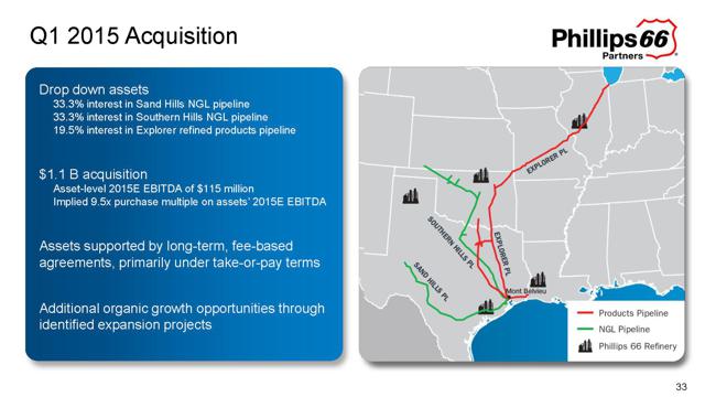 The Sustainable Long Term Advantages Of Phillips 66 Nysepsx