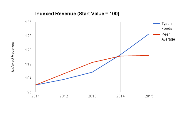 Food Fight, Part 6: How Does The Transforming Tyson Foods Compare To ...