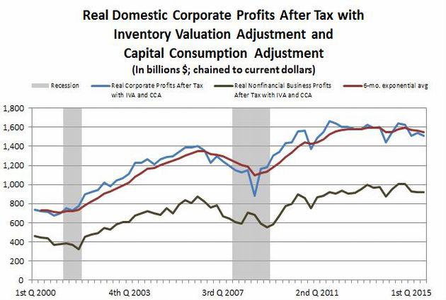 Corporate profits