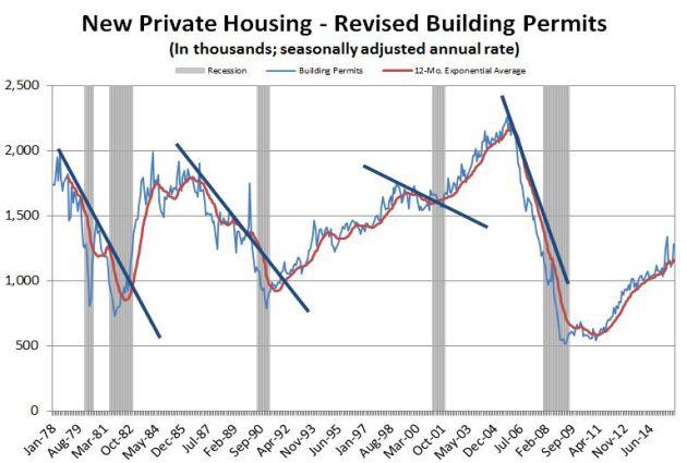 Building permits